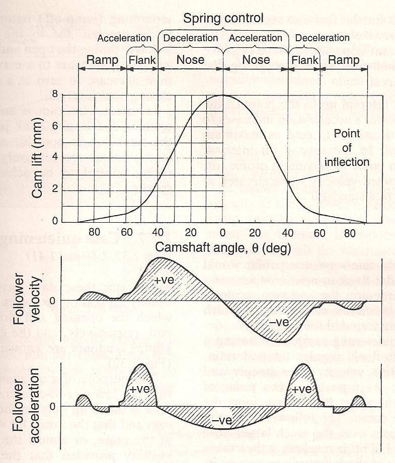 26 4.1.6 Multi-sine-wave -profiili Kyseinen nokkaprofiili muodostuu pienillä venttiilinnousuilla selvästi koveran muotoisesta osuudesta, jonka aikana seuraaja saavuttaa maksiminopeuden.