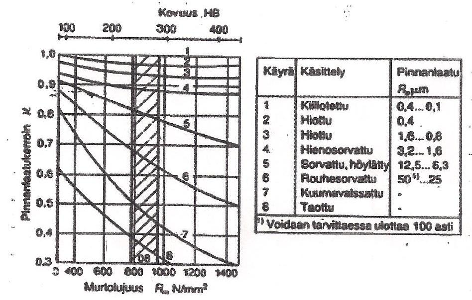 72 Koon vaikutusluku riippuu aihiomateriaalin halkaisijasta. Imuventtiilin lautasen halkaisija on 32 mm, joten oletetaan aihion olevan halkaisijaltaan tämän suuruinen pyörötanko.