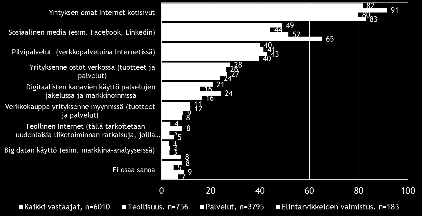 Pk-toimialabarometri syksy 2016 21 8. DIGITAALISUUS LIIKETOIMINNASSA Neljällä viidestä koko maan pk-yrityksestä on omat Internet-kotisivut.