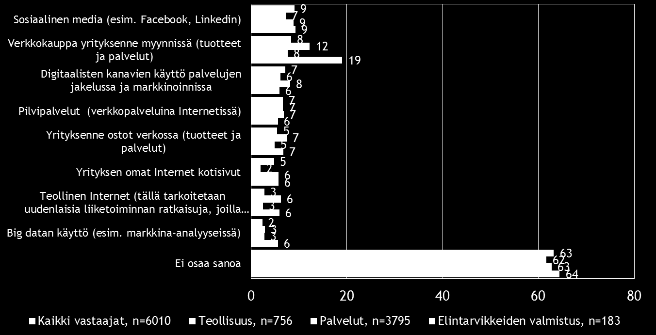 22 Pk-toimialabarometri syksy 2016 Sosiaalinen media on yleisin digitalisoitumiseen liittyvä työkalu/palvelu, joka pkyrityksissä aiotaan ottaa käyttöön seuraavien 12 kuukauden aikana.