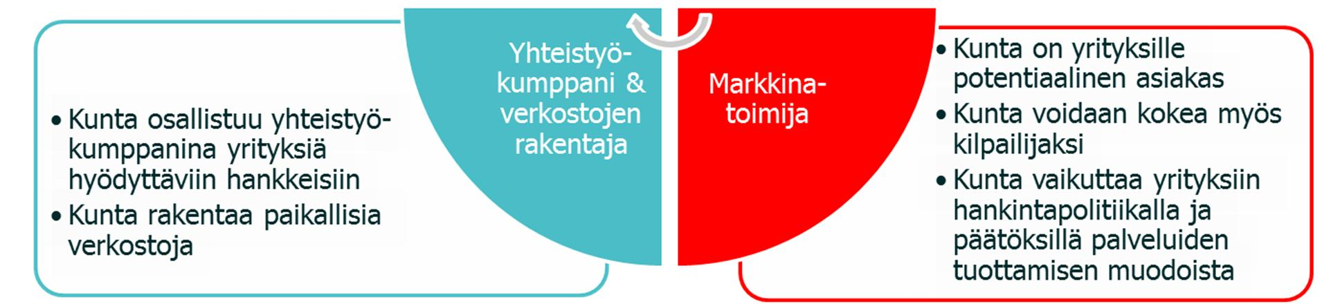 2 Kunnan vaikutukset yrityksiin ja yritysten toimintaympäristöön 2.