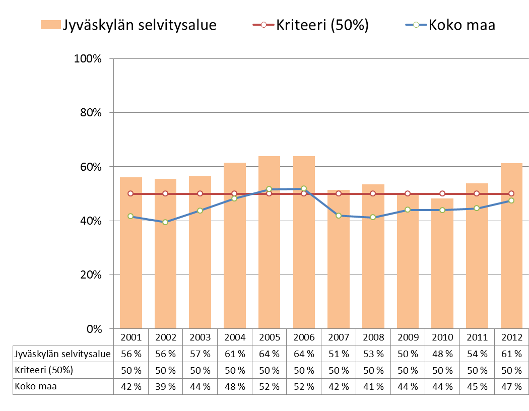Heikkenee Jyväskylän selvitysalue Suhteellinen velkaantuneisuus, % Kriisikuntakriteeri: kunnan suhteellinen velkaantuneisuus on vähintään 5 prosenttia Selvitysalueen suhteellinen velkaantuneisuus on