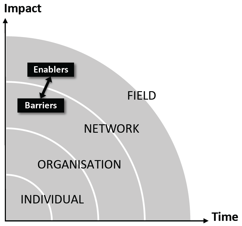 4 THE IMPACTS OF THE PROJECTS The levels of impact This chapter describes the impacts of the co- creation projects as stated by the participants in the follow- up interviews conducted approximately 1