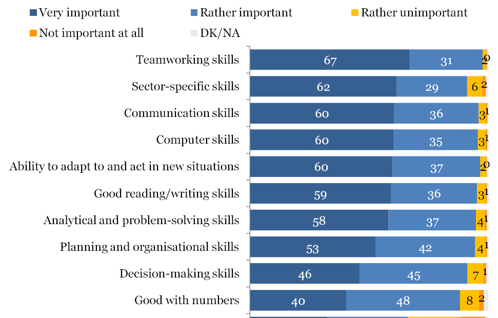 Työnantajien tärkeinä pitämät taidot