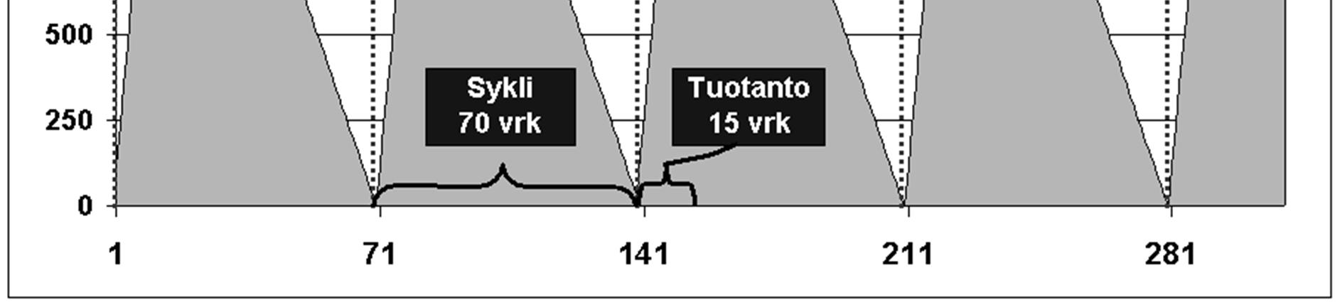 EOQ-mallin laajennuksia - hitaan täydennyksen huomioiminen - Varastotäydennys voi tapahtua myös tasaisesti jonkin ajan kuluessa (kaikkea ei toimiteta kerralla) tuotanto- ja suuryritystilanteissa