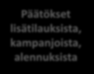 Yhdistä työntö- ja imuohjaus Ennen kauden loppua Ennen kautta (toimitusajan mukaisesti) Päätös hankintamääristä (aikaisemman kysynnän ja asiantuntija-arvioiden perusteella) Ennen kauden alkua
