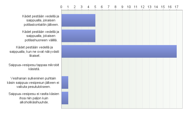 Kuvio 13. Käsihygienia Vastaajista 17 oli sitä mieltä, että kädet pestään vedellä ja saippualla, kun ne ovat näkyvästi likaiset.