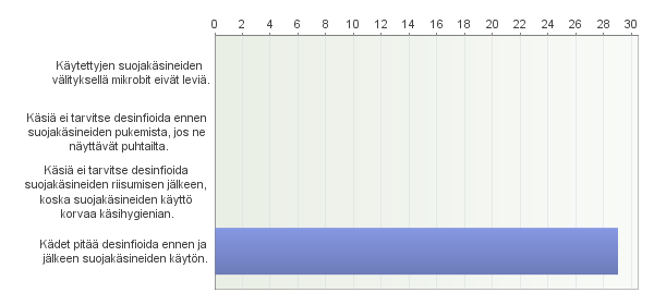 Kaikki 29 vastaajaa olivat yhtä mieltä siitä, että käsihuuhdetta otettaessa käsien pitää olla kuivat (Kuvio 15). Lisäksi kädet pitää myös desinfioida ennen ja jälkeen suojakäsineiden käytön (Kuvio 16.