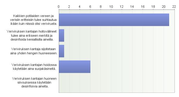 Kuvio 17. Eritetahradesinfektioaine Vastaajista 21 oli sitä mieltä, että kaikkien potilaiden vereen ja verisiin eritteisiin tulee suhtautua ikään kuin niissä olisi verivirusta.