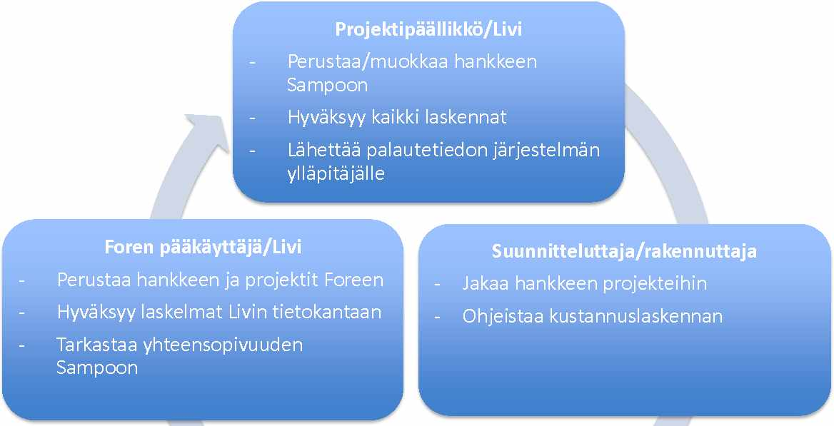 Liikenneviraston ohjeita 26/2011 13 Kustannussuunnitteluja - Laatii kustannusarviot ja vertailut - Yhdistelee ja siirtää laskelmat Livin kantaan Kuva 2. Taulukko 1.