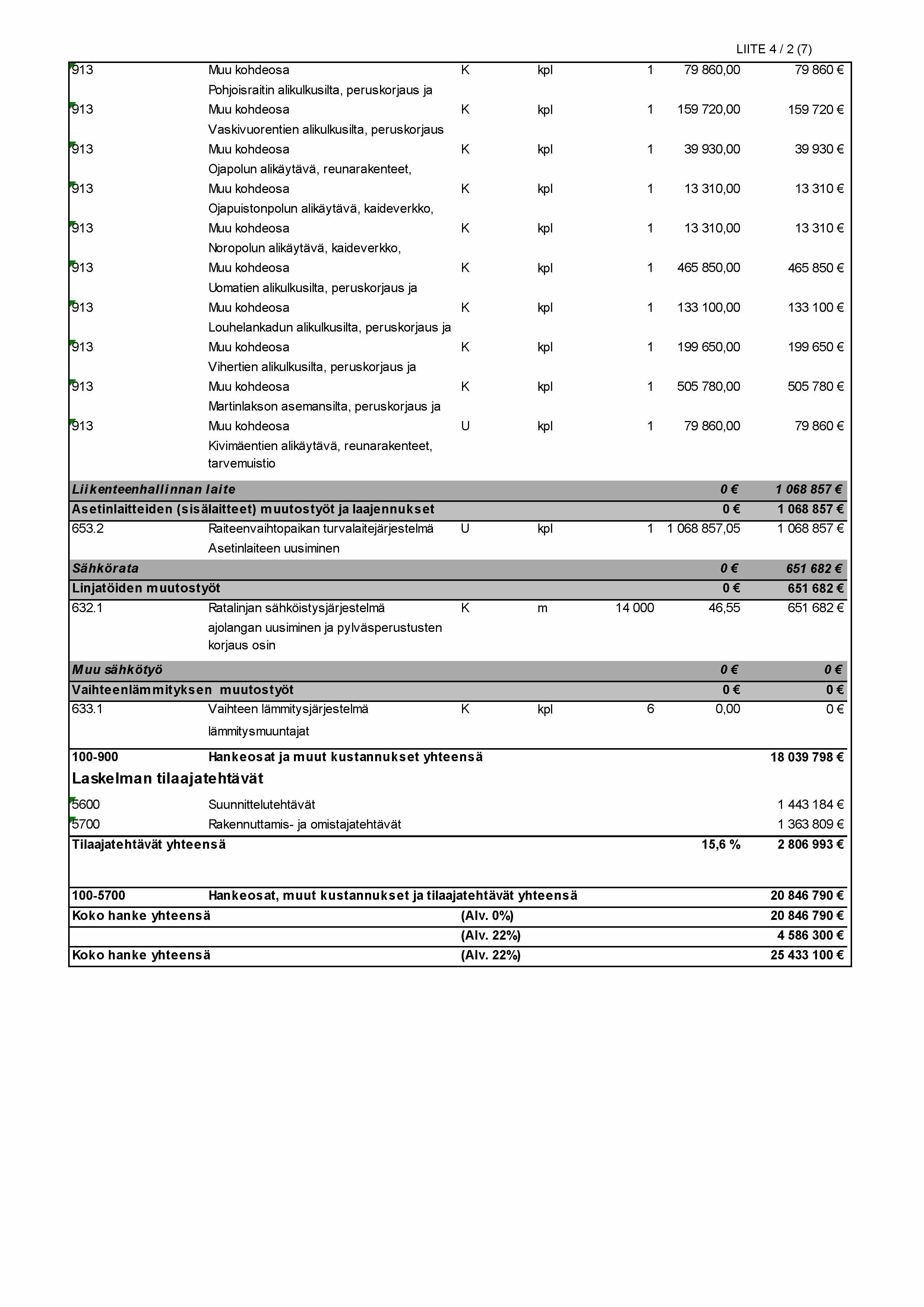 LIITE 4 / 2 (7) 913 Muu kohdeosa K kpl 1 79 860,00 79 860 Pohjoisraitin alikulkusilta, peruskorjaus ja 913 Muu kohdeosa K kpl 1 159 720,00 159 720 Vaskivuorentien alikulkusilta, peruskorjaus 913 Muu