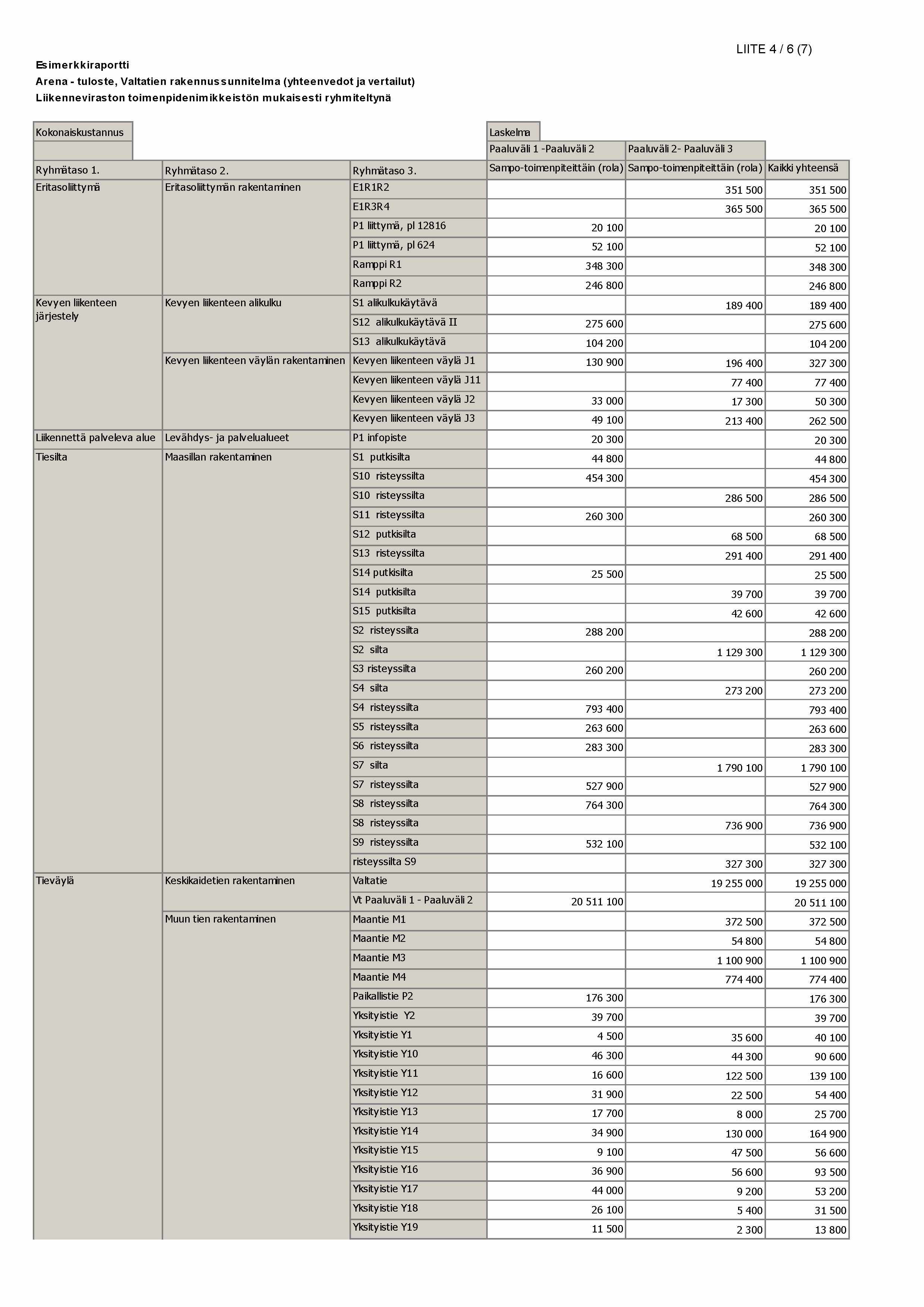 Esimerkkiraportti Arena - tuloste, Valtatien rakennussunnitelma (yhteenvedot ja vertailut) Liikenneviraston toimenpidenimikkeistön m ukaisesti ryhmiteltynä LIITE 4 / 6 (7) K o k o n a isk u sta n n u