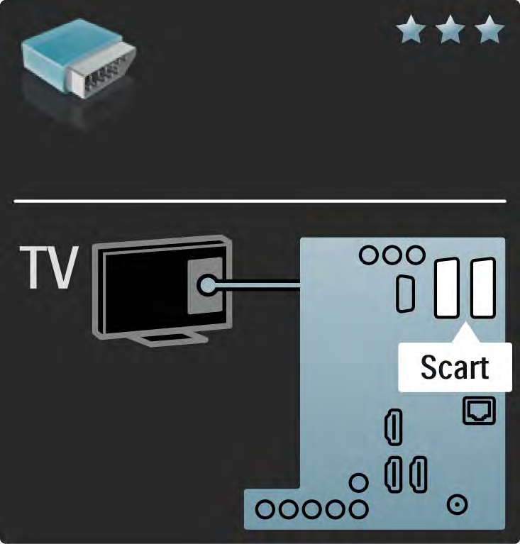 5.2.4 Scart Scart-kaapeli välittää sekä video- että äänisignaaleja.