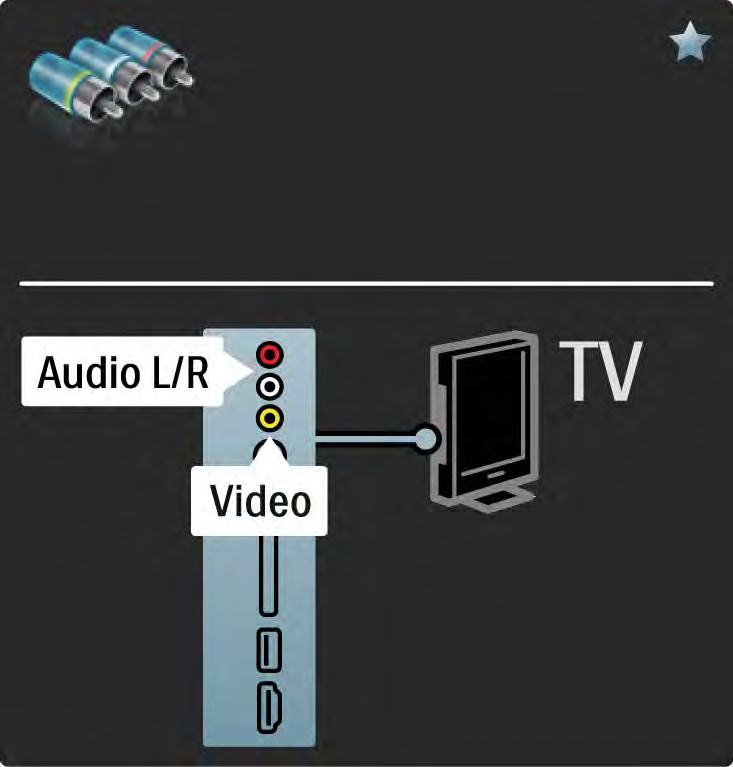 5.2.6 Video Käytä video (RCA)- ja Audio L/R (RCA) -kaapeleita