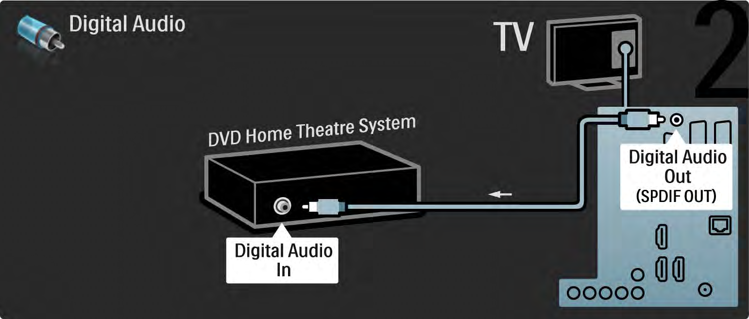 5.3.2 DVD-kotiteatterijärjestelmä 2/3 Liitä sitten laite televisioon
