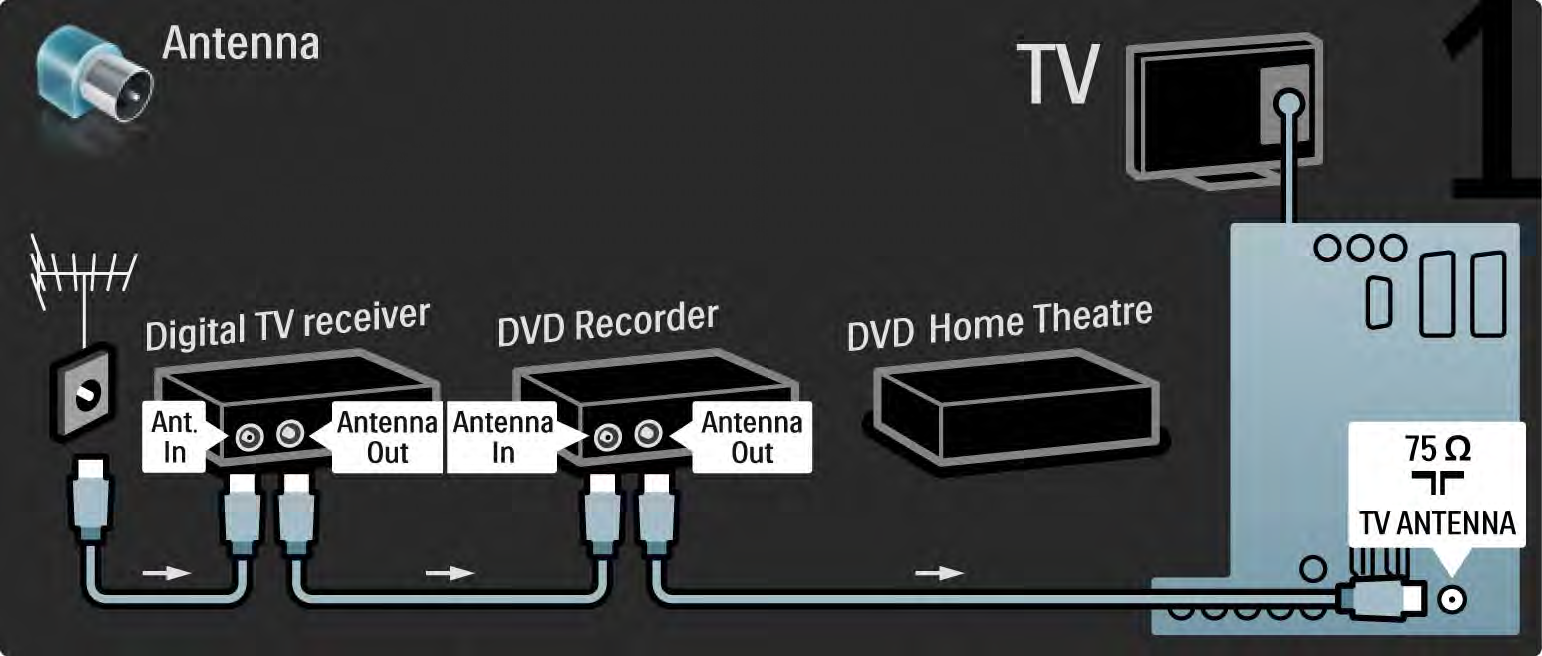 5.3.6 Digitaalivastaanotin, DVD-tallennin ja kotiteatterijärjestelmä 1/5