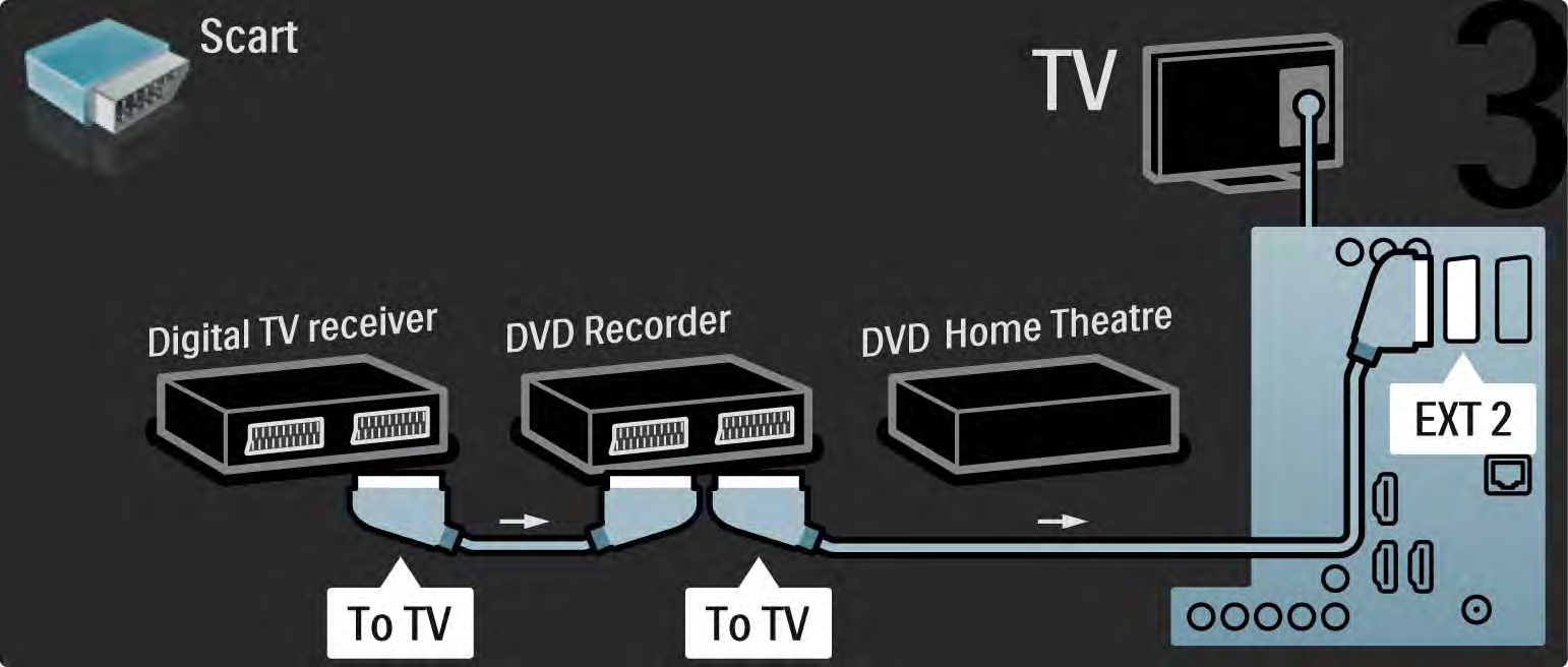 5.3.6 Digitaalivastaanotin, DVD-tallennin ja kotiteatterijärjestelmä 3/5 Liitä sitten