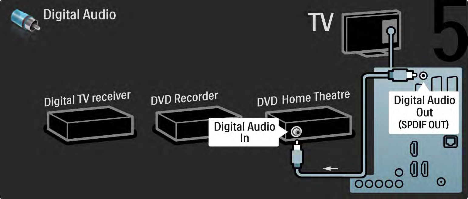 5.3.6 Digitaalivastaanotin, DVD-tallennin ja kotiteatterijärjestelmä 5/5 Liitä