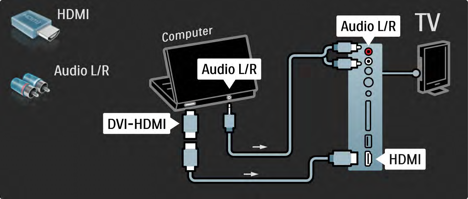 5.4.5 TV tietokonenäyttönä 2/3 Liitä tietokone television HDMI-liitäntään DVI