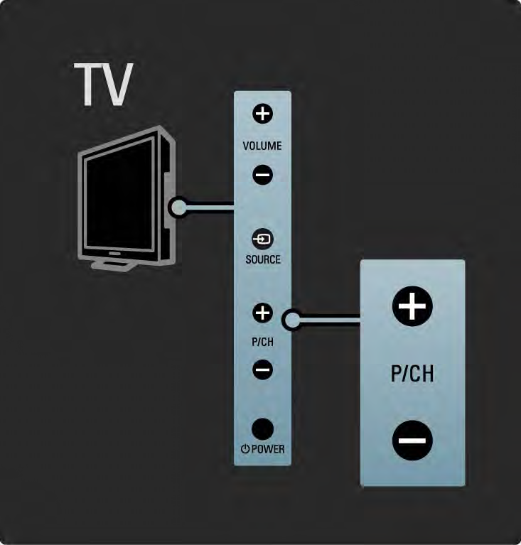 1.2.3 Ohjelma P Television perustoimintoja voi ohjata television kyljessä olevilla