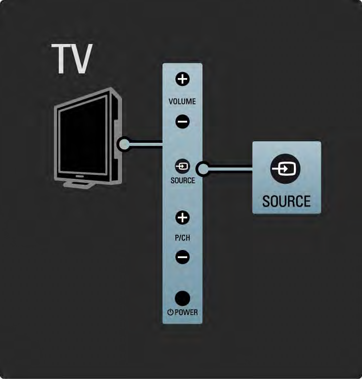 1.2.4 Source-painike Television perustoimintoja voi ohjata television kyljessä olevilla painikkeilla.