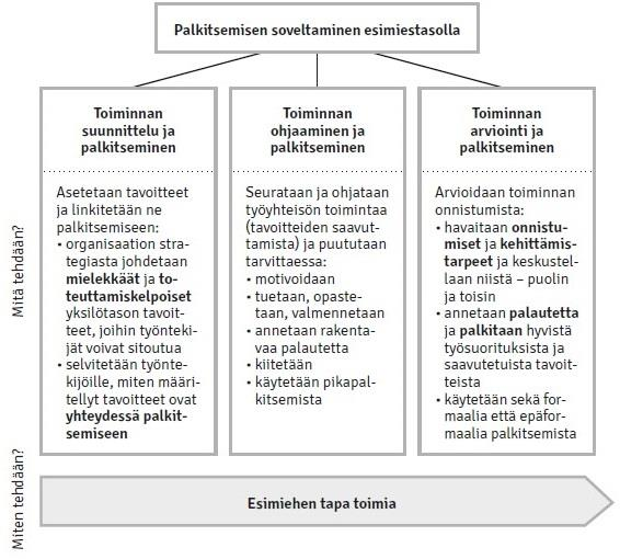 Käytännössä Esimiehen tehtävä on luoda henkilöstölle perusedellytykset työssä onnistumiselle.