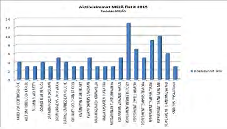 MEJÄ MEJÄ Aktiivisimmat MEJÄ-flatit 2015 Yhteensä 36 eri kasvattajan koiria on osallistunut viime vuoden aikana MEJÄ-kokeisiin.