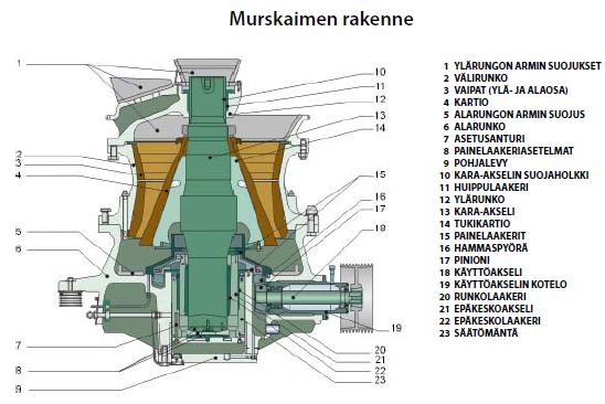 9(66) Kuvio 2: GP-karamurskaimen rakenne (Metso Minerals (Tampere) Oy, Intranet sivut). 3.3 Nordberg HP -sarjan kartiomurskaimet Yleisimpiä malleja ovat GP- ja HP-mallit.