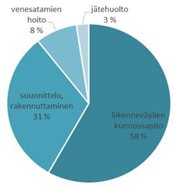 5 2.2. Pelastustoimi 2.2.1. Tehtäväalueen kuvaus ja nykytila Pelastustoimi huolehtii palo- ja pelastustoimesta sekä väestönsuojelusta.