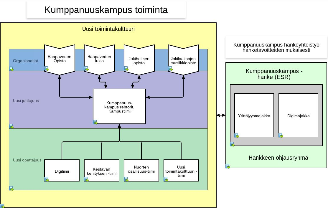 Hankkeen yhteiset toimenpiteet 2/2 Haapaveden Opisto Sidosryhmien osallistuminen laadunhallinnan jalkauttamiseen ja strategian päivittämiseen Laadunhallintajärjestelmä osana yhteistyöverkostoja