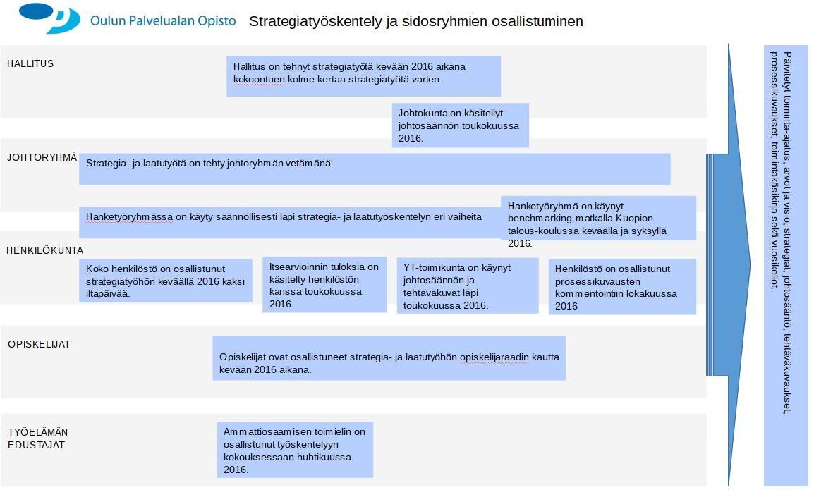 Hankkeen yhteiset toimenpiteet 2/2 Oulun Palvelualan Opisto Sidosryhmien osallistuminen laadunhallinnan