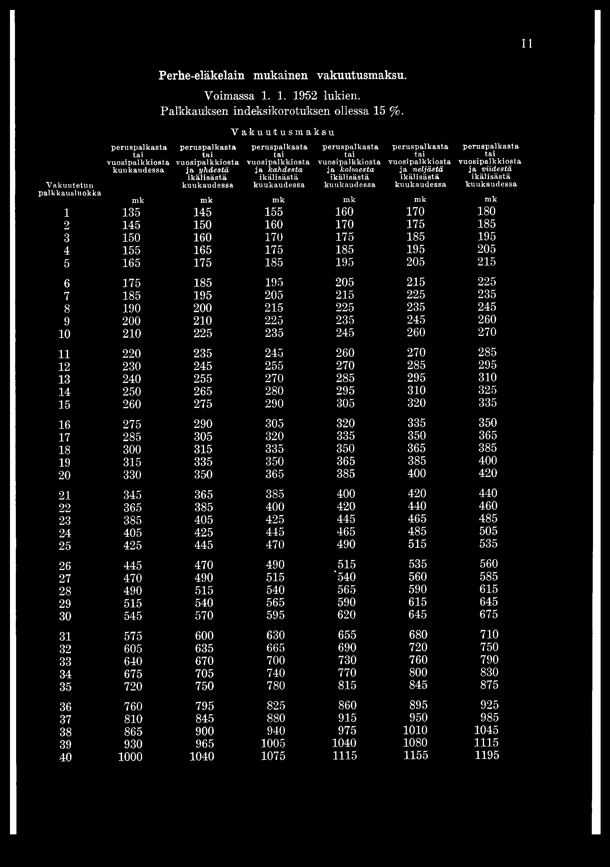 11 Perhe-eläkelain mukainen vakuutusmaksu. Voimassa 1. 1. 1952 lukien. Palkkauksen indeksikorotuksen ollessa 15 %.