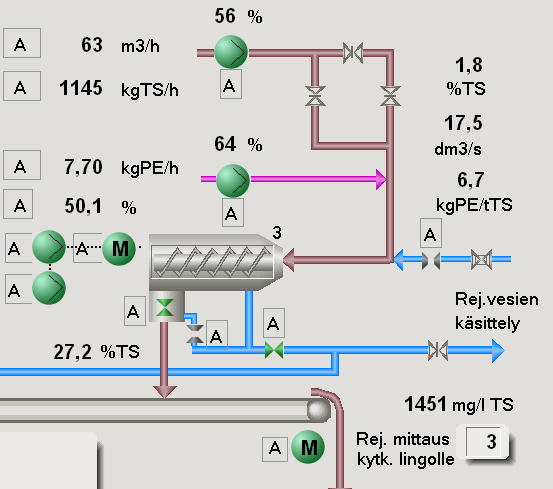 35 esitetty lingon kuva Metso DNA -automaatiojärjestelmässä. Siinä samassa kuvassa näkyy kaikki lingon ohjauksen kannalta tärkeät parametrit. A B C D L E I Kuva 15.