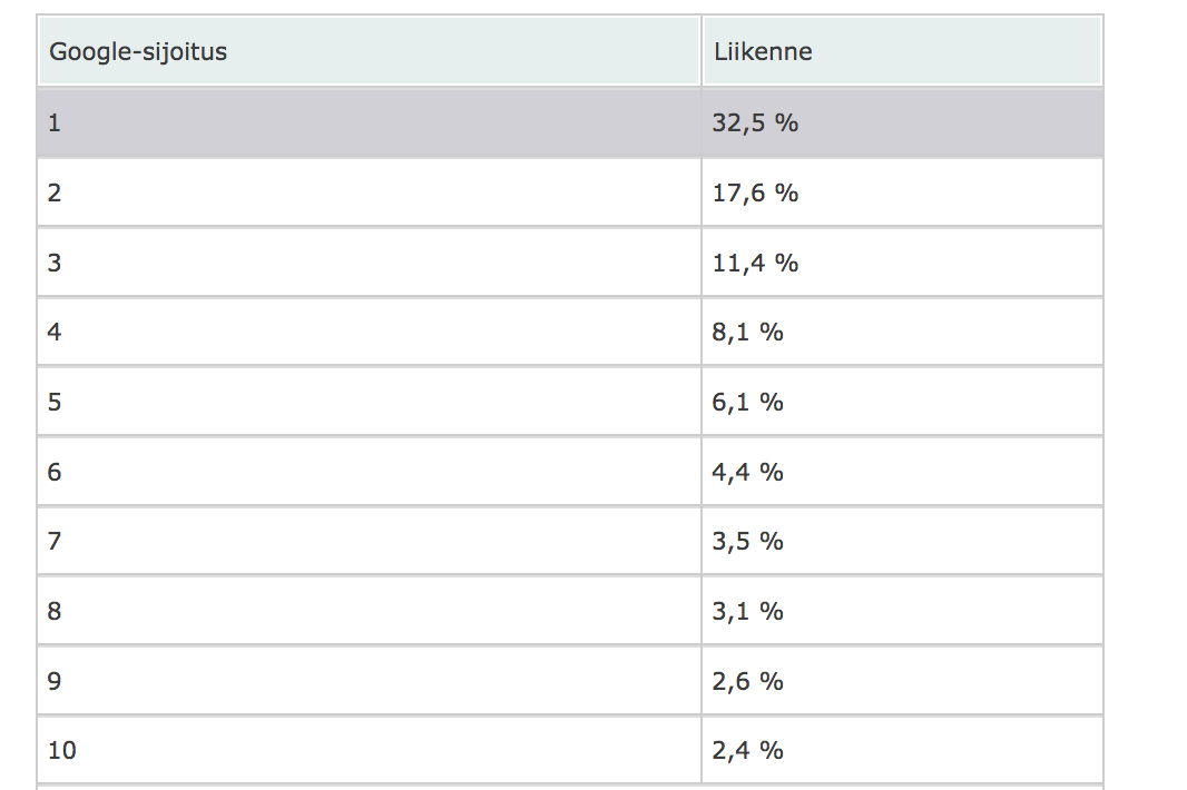 17 tavoite olisi päästä hakutulosten ensimmäiselle sivulle, ensimmäisen kymmenen joukkoon. (Nettibisnes.Info 2016.) Kuva 2. Googlen hakutulosten saama verkkoliikenne (Chitika 2013).