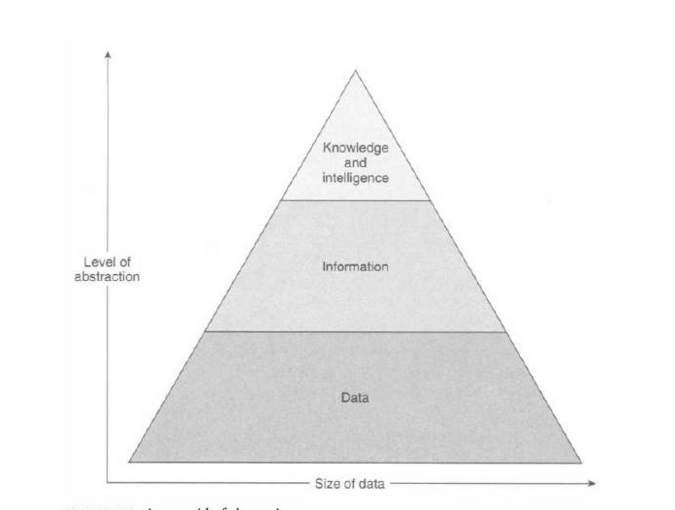 33 Kuva 6. Pyramidi datan, informaation sekä tiedon suhteesta. (Loshin & Powell 2003, 4). Kuvasta 6 nähdään, kuinka datan kasvaessa informaation ja siitä muodostuvan tiedon määrä pienenee.