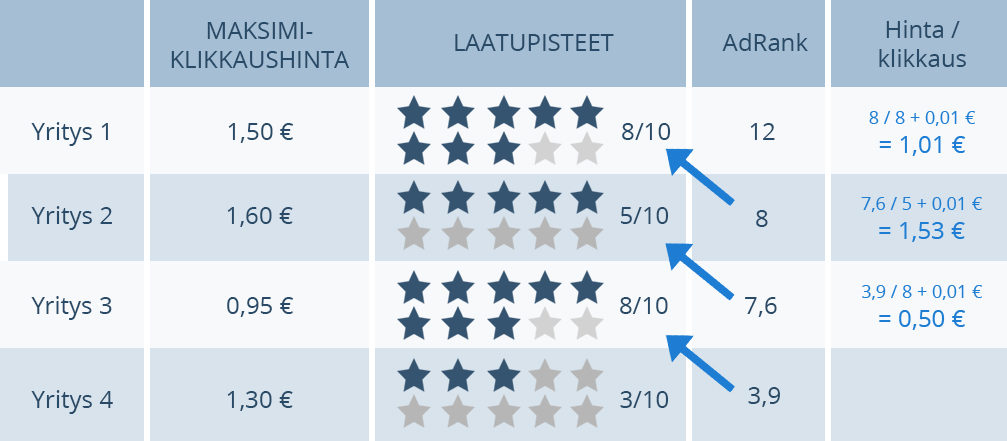 5 Kuva 1. Hakusanamainoksen sijoitusarvon (Ad Rank) ja klikkaushinnan muodostuminen (13).