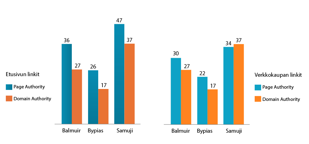 11 Kuva 2. Kilpailijoiden etusivujen ja verkkokaupan Page Authority - ja Domain Authority -arvot.