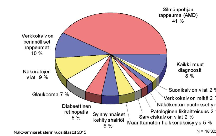 Taulukko 6. Rekisteröityjen näkövammaisten näkövammadiagnoosit.