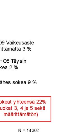 Valtaosa heikkonäköisistä on ikääntyneitä. Näin ollen heikkonäköisiä naisia on yli kaksi kertaa enemmän kuin miehiä. Lukumääräisesti sokeita naisia on enemmän kuin miehiä.