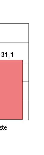 Taulukko 21. Rekisteröityjen näkövammaisten kuuluminen perheeseen perheaseman mukaan ikäryhmittäin v 2010, % -jakaumat Ikäryhmä 0-14 15-24 25-44 45-64 65+ Kaikki % % % % % % lkm Kuuluu perheeseen 95.