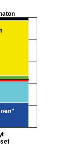 Taulukko 25. Työikäisten (15-64v.) rekisteröityjen näkövammaisten työllistymisaste ikäryhmittäin, % -osuudet vuonna 2010 sekä vertailu koko väestön työikäisiin Kuvio 14.