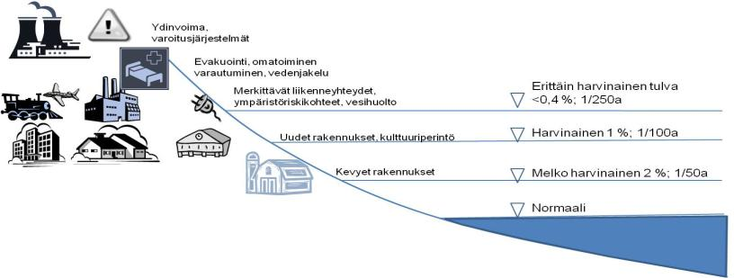 Yhteenveto tulvariskien hallinnan alustavista tavoitteista: Harvinaisen tulvan (1%;1/100 a) peittämällä alueella sijaitseva vakituinen asutus on suojattu tulvilta tai tulviin on varauduttu siten,