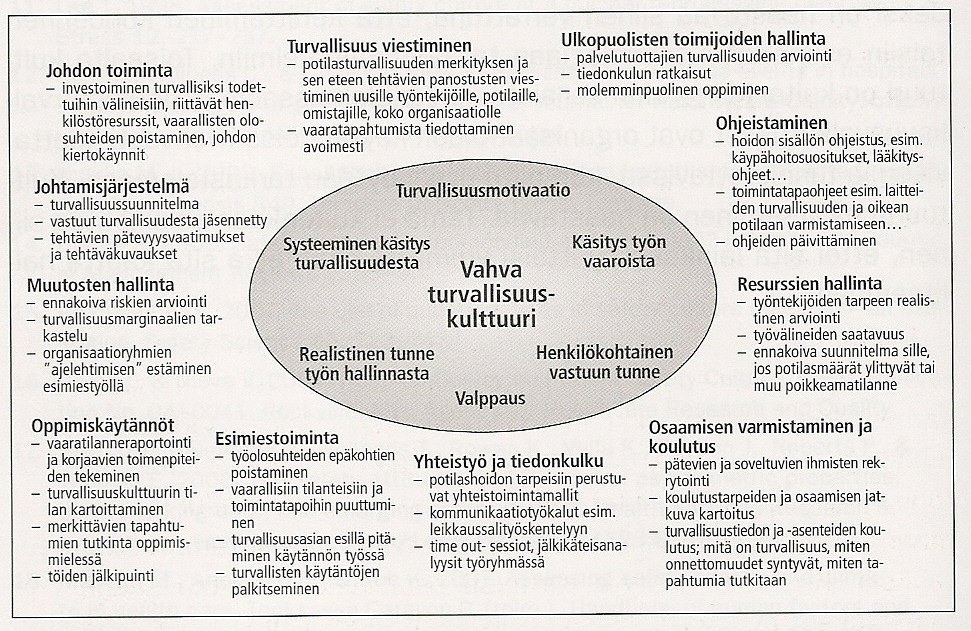 osallistua koko henkilöstön, vahvistamalla ja kehittämällä turvallisuuskulttuurin organisatorisia ulottuvuuksia (kuvio 1).