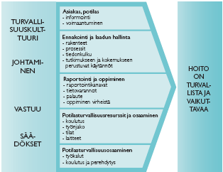 västi huomioituna kaikissa tavoitteiden asettelun, toiminnan ja teknologian kehittämisen sekä uudistamisen prosesseissa.