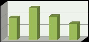 29. Millaisella asuinalueella haluaisi asua. 46 % haluaisi asua maaseudulla ja 3 pientalovaltaisella alueella. Keskustassa tai kerrostalovaltaisella alueella haluaisi asua 9 % vastaajista.