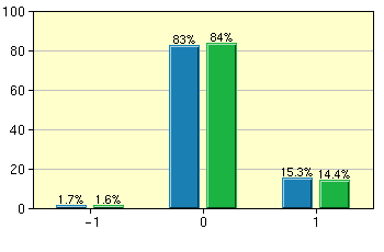 Hinnat (asteikko: -1=voisi olla korkeampikin, 0=Sopiva 1=Liian korkea) Hoitovastikkeen taso Jäsenmaksun taso Keskiarvo (2010): 0.3 Keskiarvo (2010): 0.14 Keskiarvo (2011): 0.