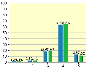 Opetustoiminta Palvelun saatavuus Kurssitarjonta Palvelun taso Keskiarvo (2010): 4 Keskiarvo (2010): 3.84 Keskiarvo (2010): 4.11 Keskiarvo (2011): 4.09 Keskiarvo (2011): 3.71 Keskiarvo (2011): 4.