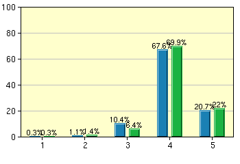 Viestintä ja tiedotus Score-lehti Vuosikirja Keskiarvo (2010): 4.07 Keskiarvo (2010): 4.07 Keskiarvo (2011): 4.02 Keskiarvo (2011): 4.12 Sähköinen uutiskirje Ilmoitustaulut Keskiarvo (2010): 4.