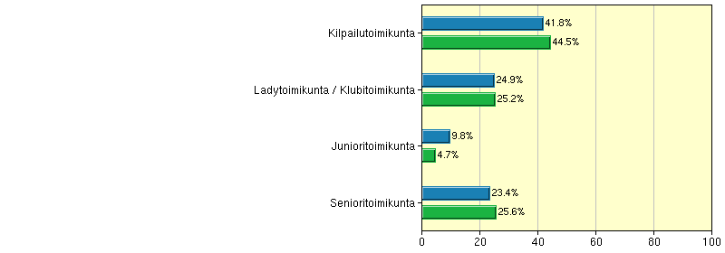 Käytän internetin kautta varattavia lähtöaikoja / jakauma Pelaan eniten.