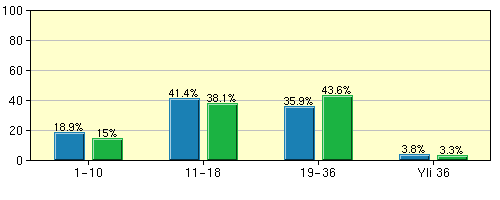 Taustatiedot 2010: 2011: Vastaajan sukupuoli Ikäjakautuma Olen Masterin Tasoitus Olen ollut Masterin jäsen (2010) Vastausten lkm: 376 Keskiarvo: 15.